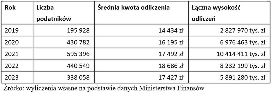 Średnia kwota odliczenia z tytułu ulgi termomodernizacyjnej