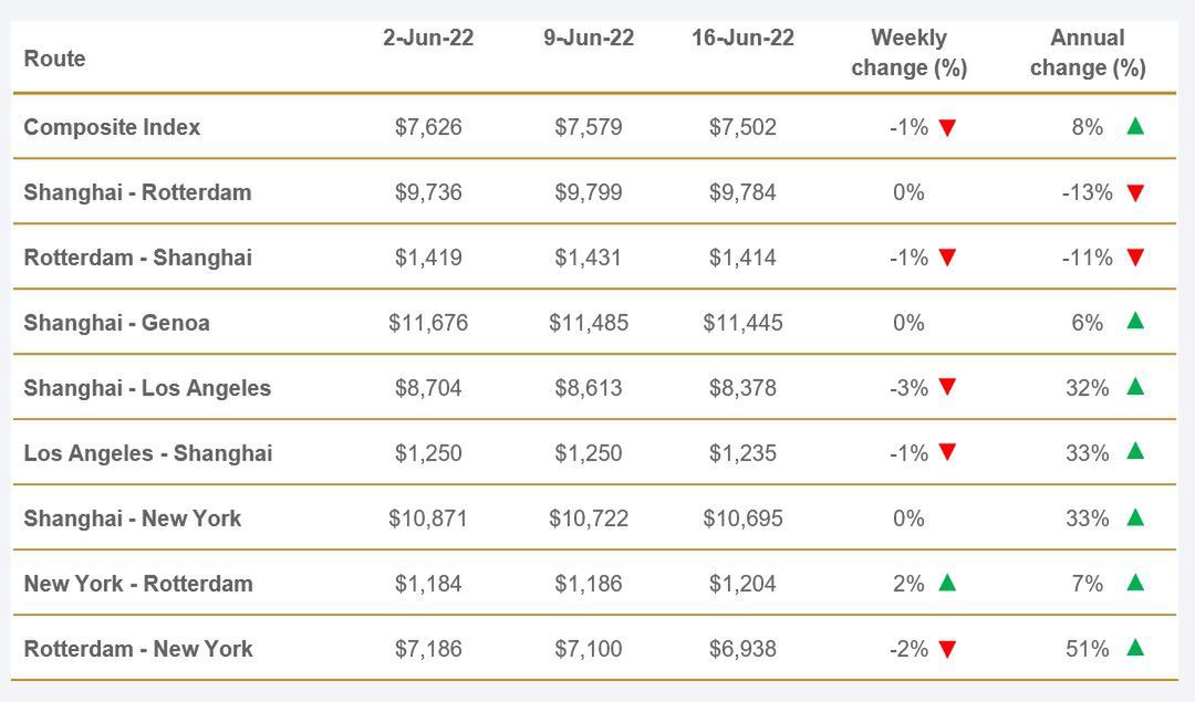 Średnia cena kontenerów.