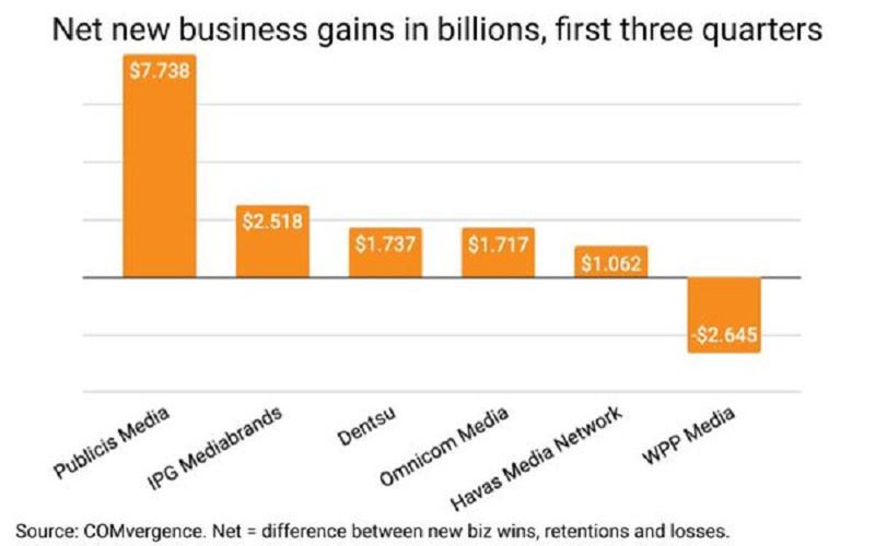 Ranking sieci agencji mediowych/ COMvergence