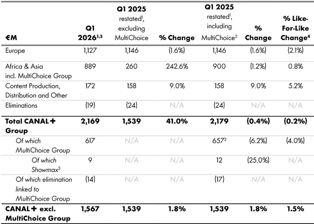 Wyniki finansowe grupy Canal+