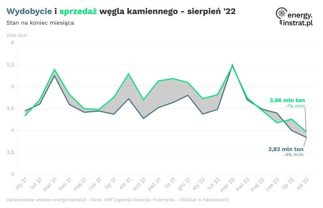 Wydobycie i sprzedaż węgla kamiennego