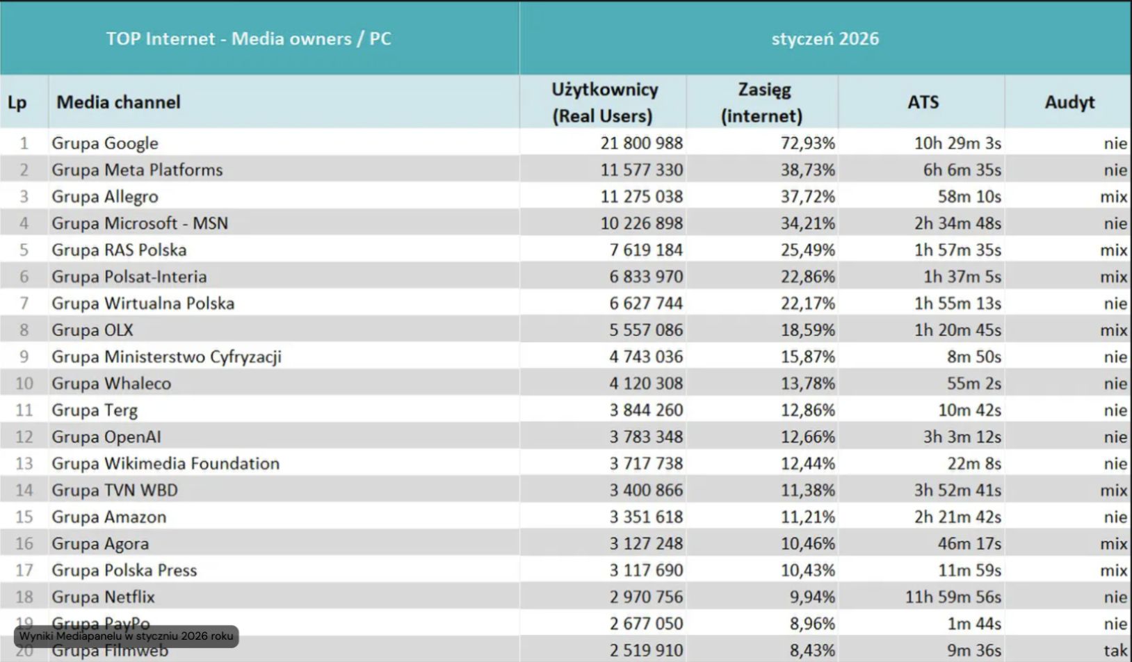 Wyniki Mediapanelu za okres styczeń 2026