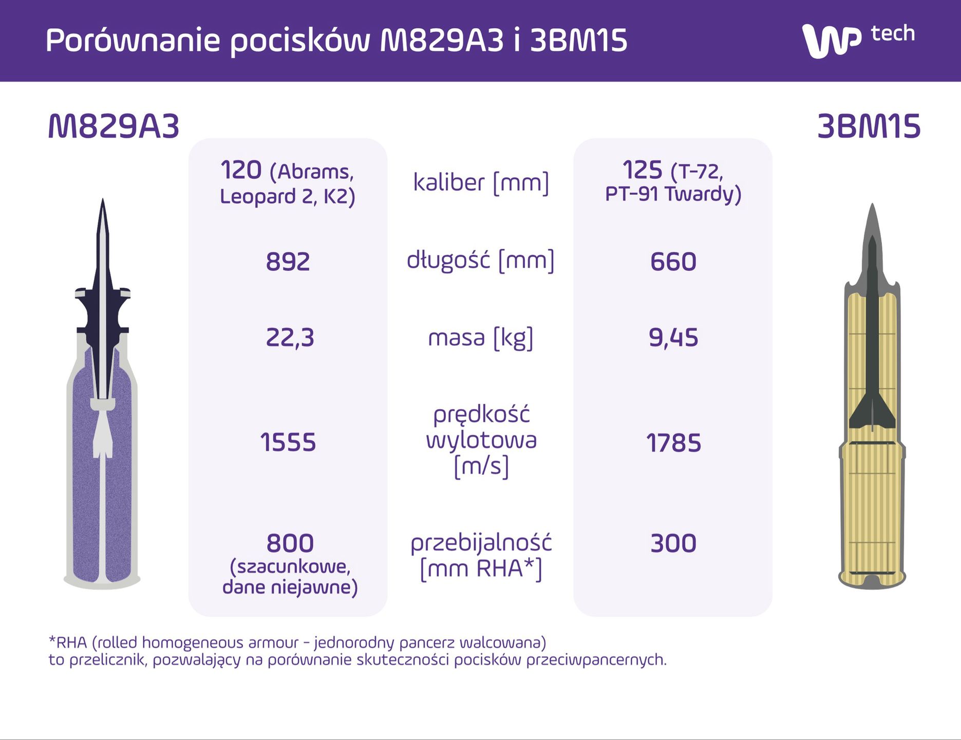 Pociski M829 zapewnią polskim czołgom możliwość zniszczenia dowolnego pojazdu pancernego