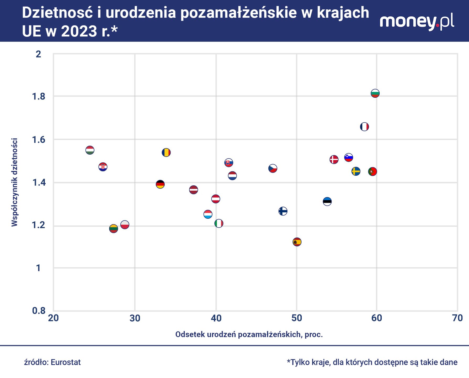 W Europie związek między dzietnością a odsetkiem urodzeń pozamał