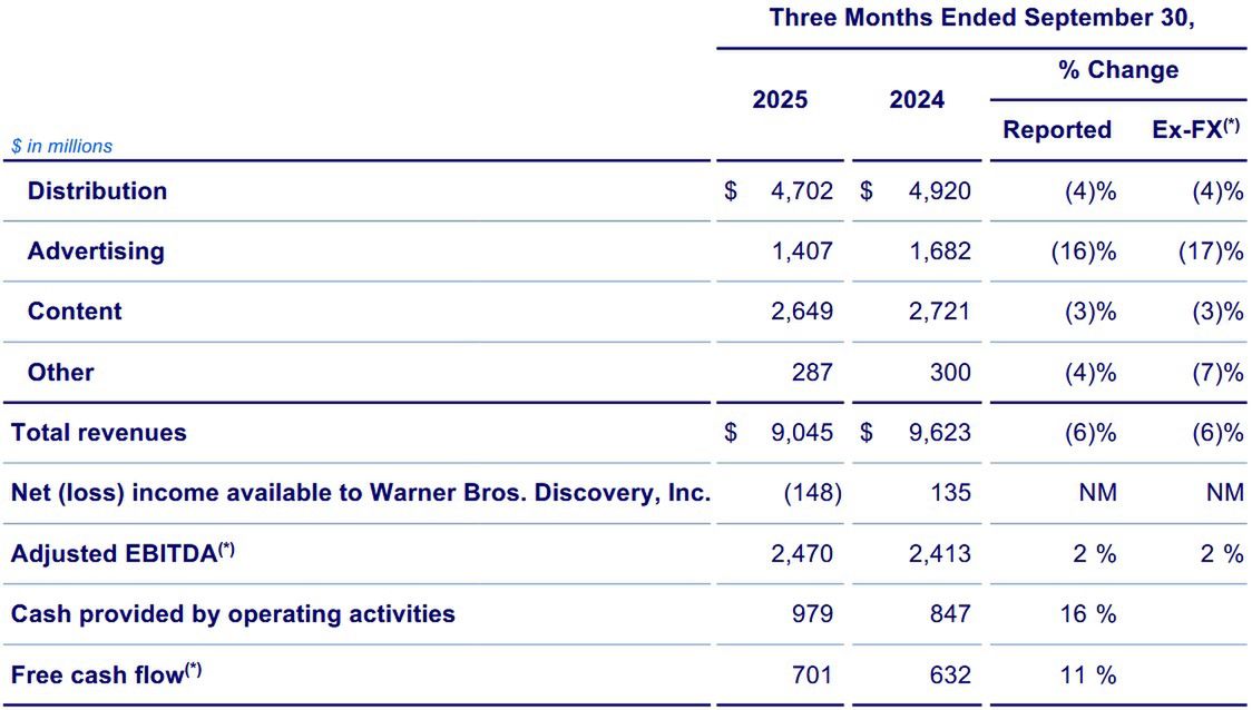 Wyniki finansowe Warner Bros. Discovery w III kwartale 2025 r.