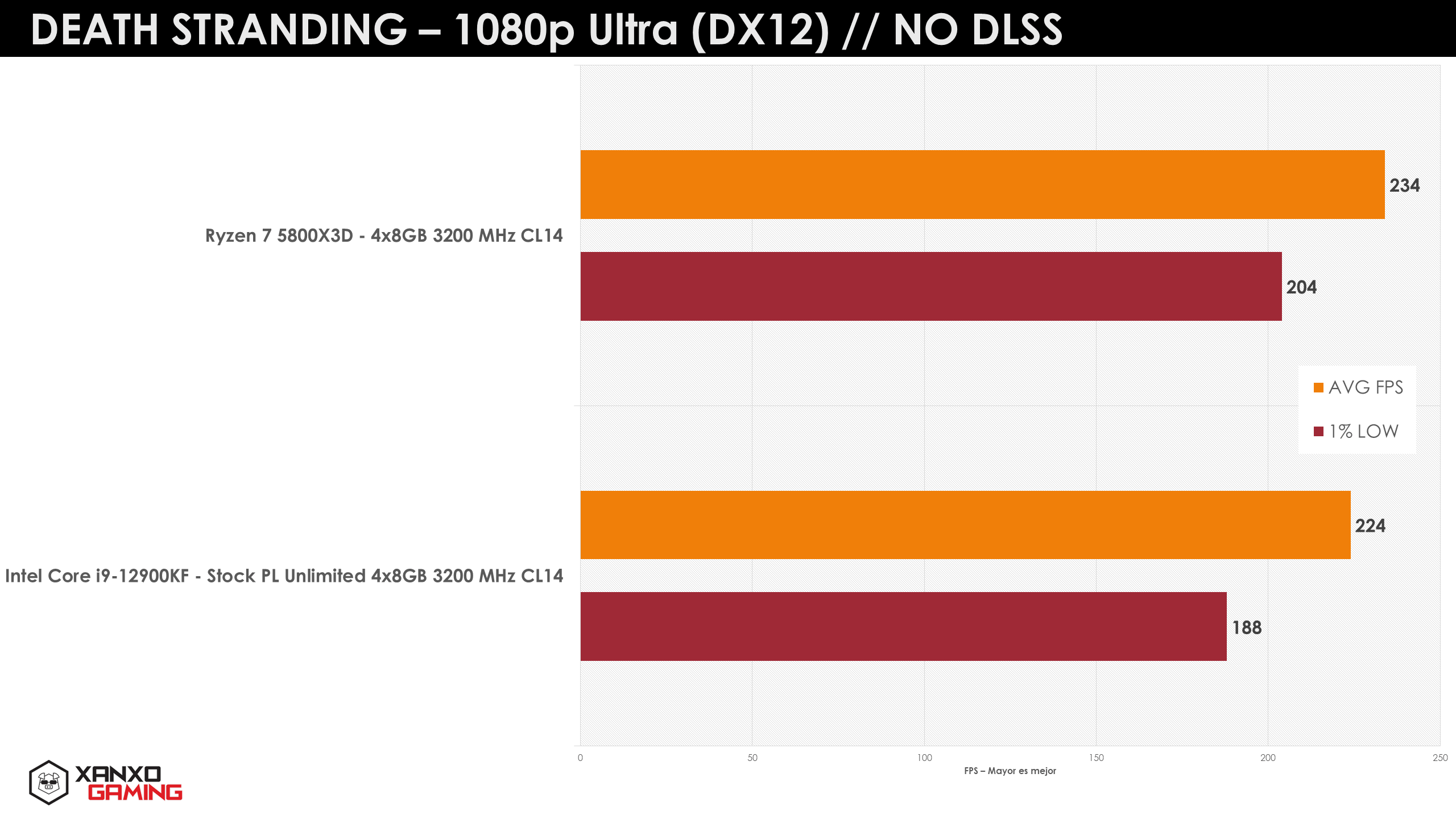 Nowy Ryzen 7 5800X3D vs Intel Core i9-12900K w grach w rozdzielczości FHD.