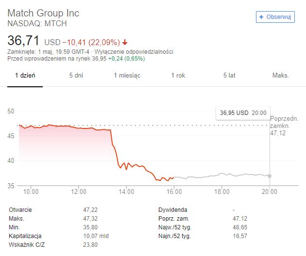 Wartość akcji Match Group – właściciela Tindera (ale nie tylko). Ostatnia doba, źródło: Google.