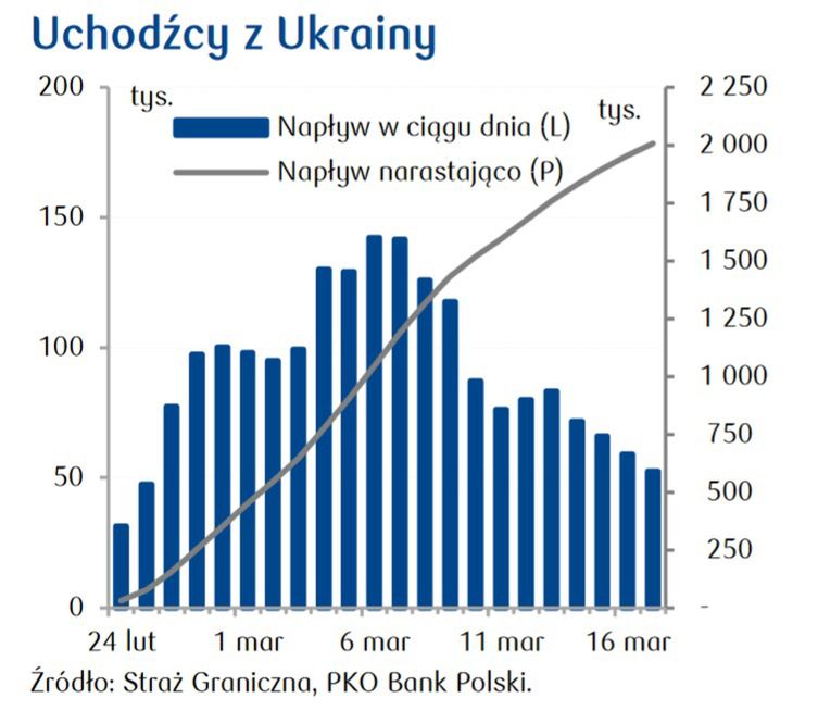 Uchodźcy z Ukrainy
