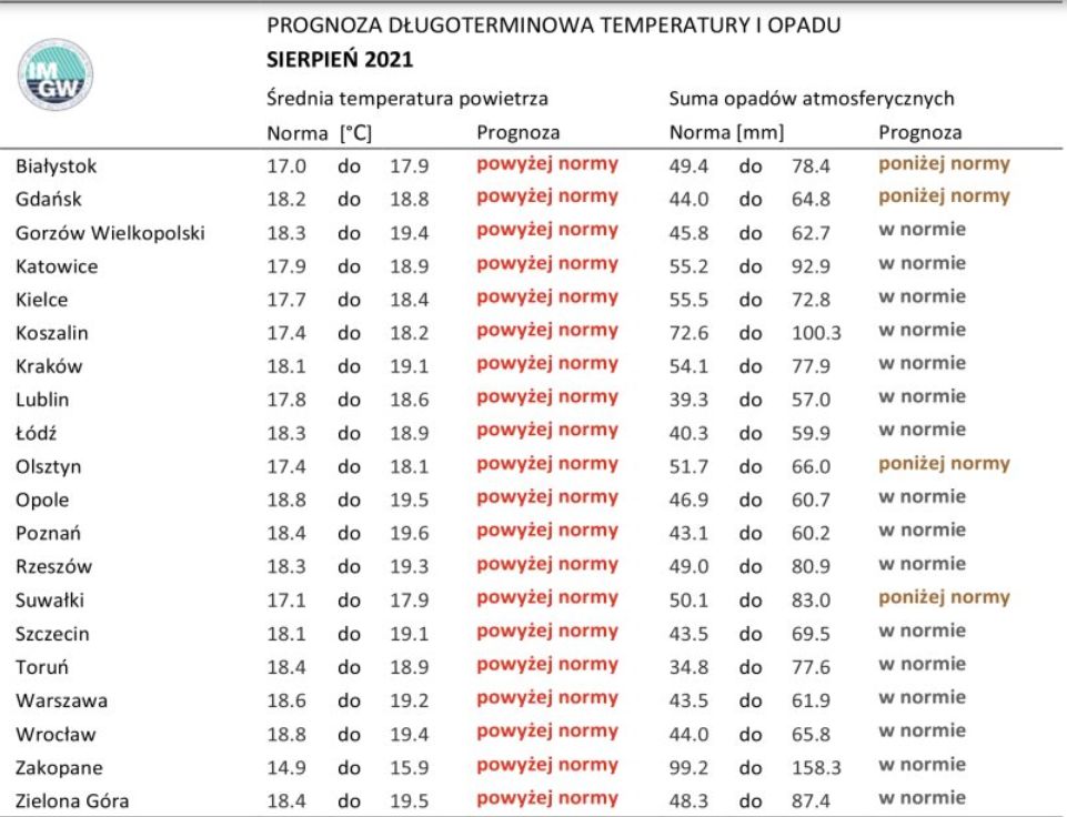 Prognoza pogody na sierpień