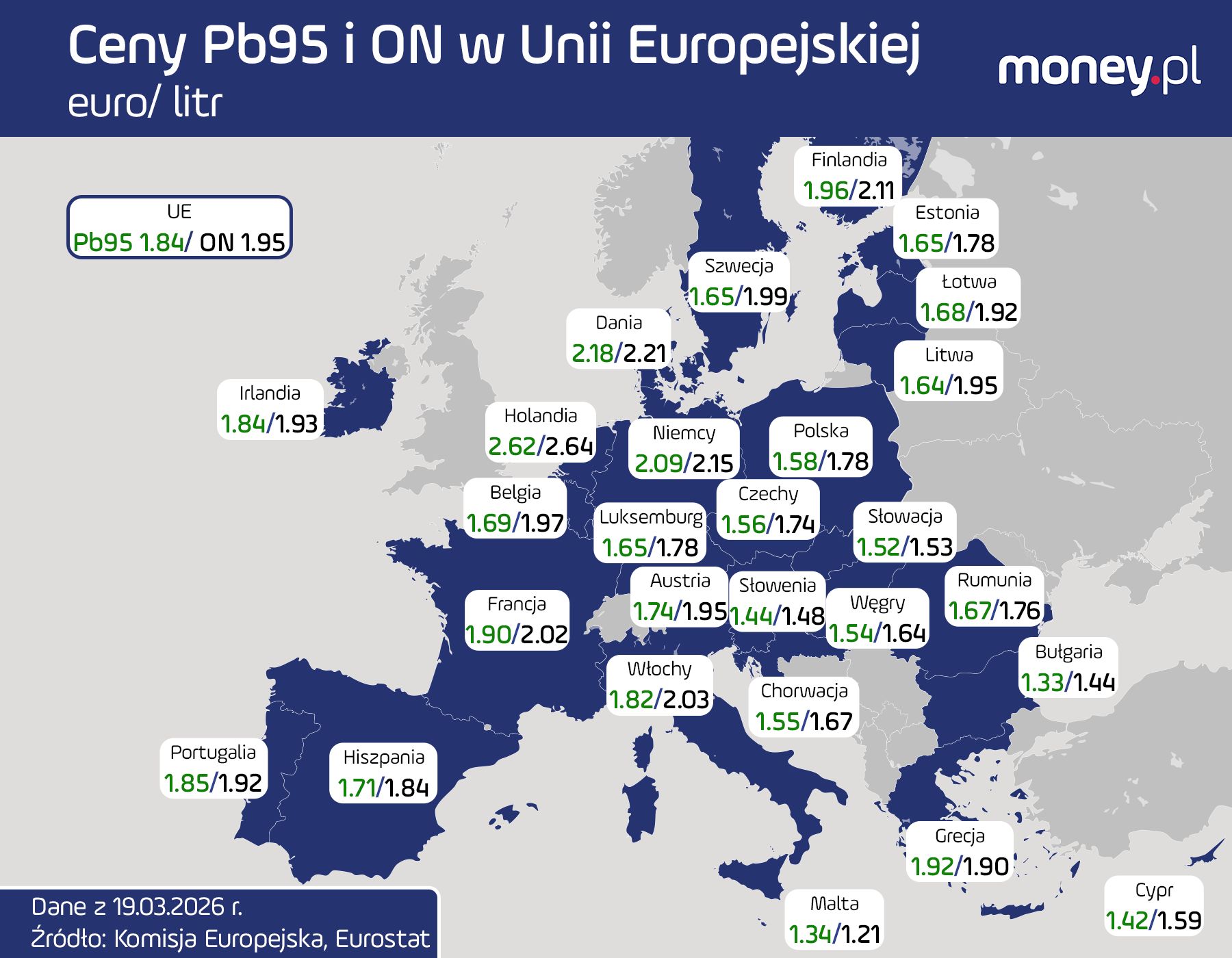 Średnie ceny paliw w Unii Europejskiej. Dane KE