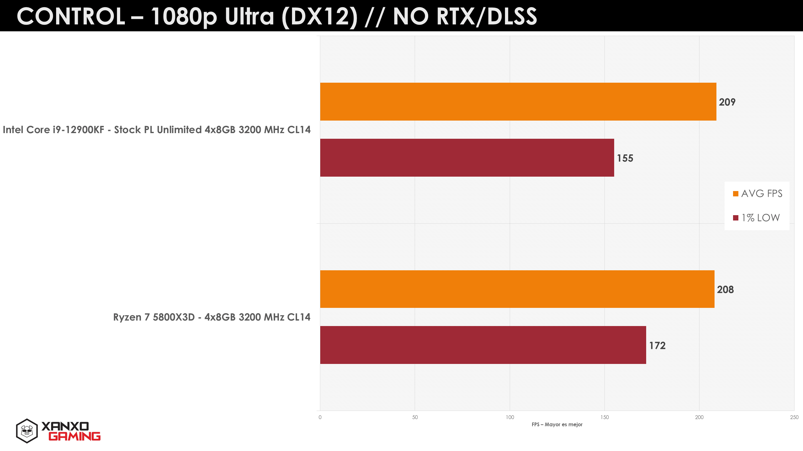 Nowy Ryzen 7 5800X3D vs Intel Core i9-12900K w grach w rozdzielczości FHD.