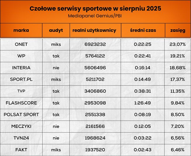 Wyniki serwisów sportowych