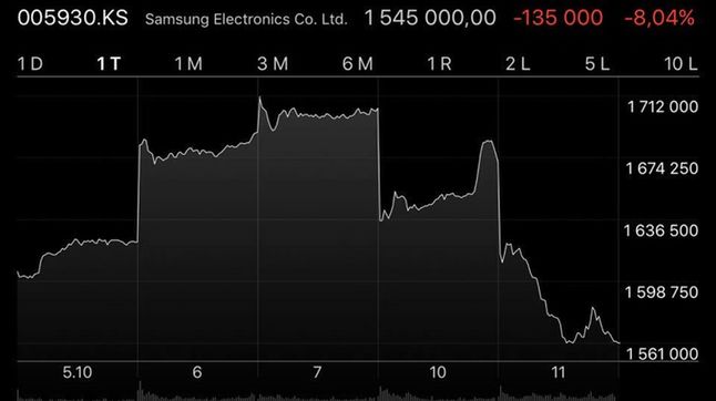 Spadające ceny akcji Samsunga