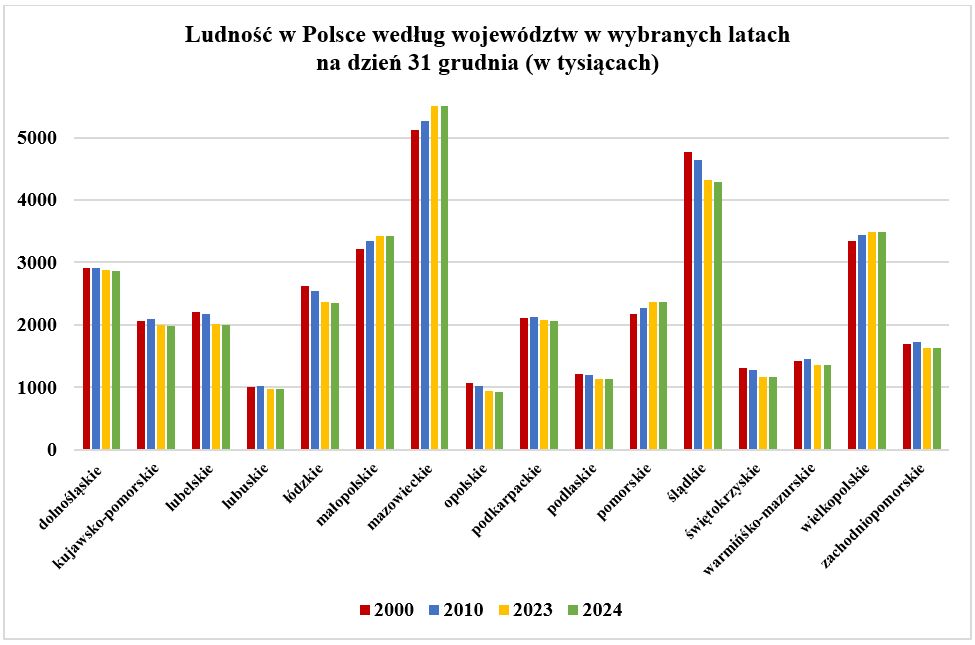 Opracowanie własne na podst. danych GUS