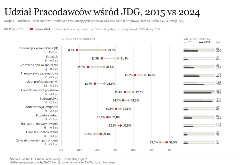 W Polsce doszło do gwałtownego wzrostu liczby samozatrudnionych,
