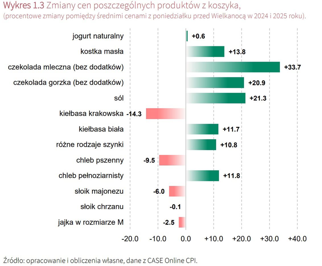 Wzrosty i spadki cen