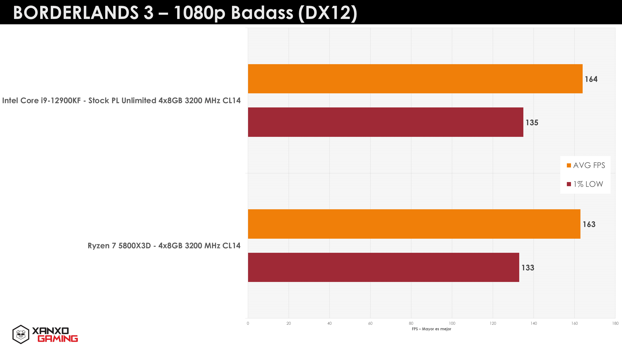 Nowy Ryzen 7 5800X3D vs Intel Core i9-12900K w grach w rozdzielczości FHD.