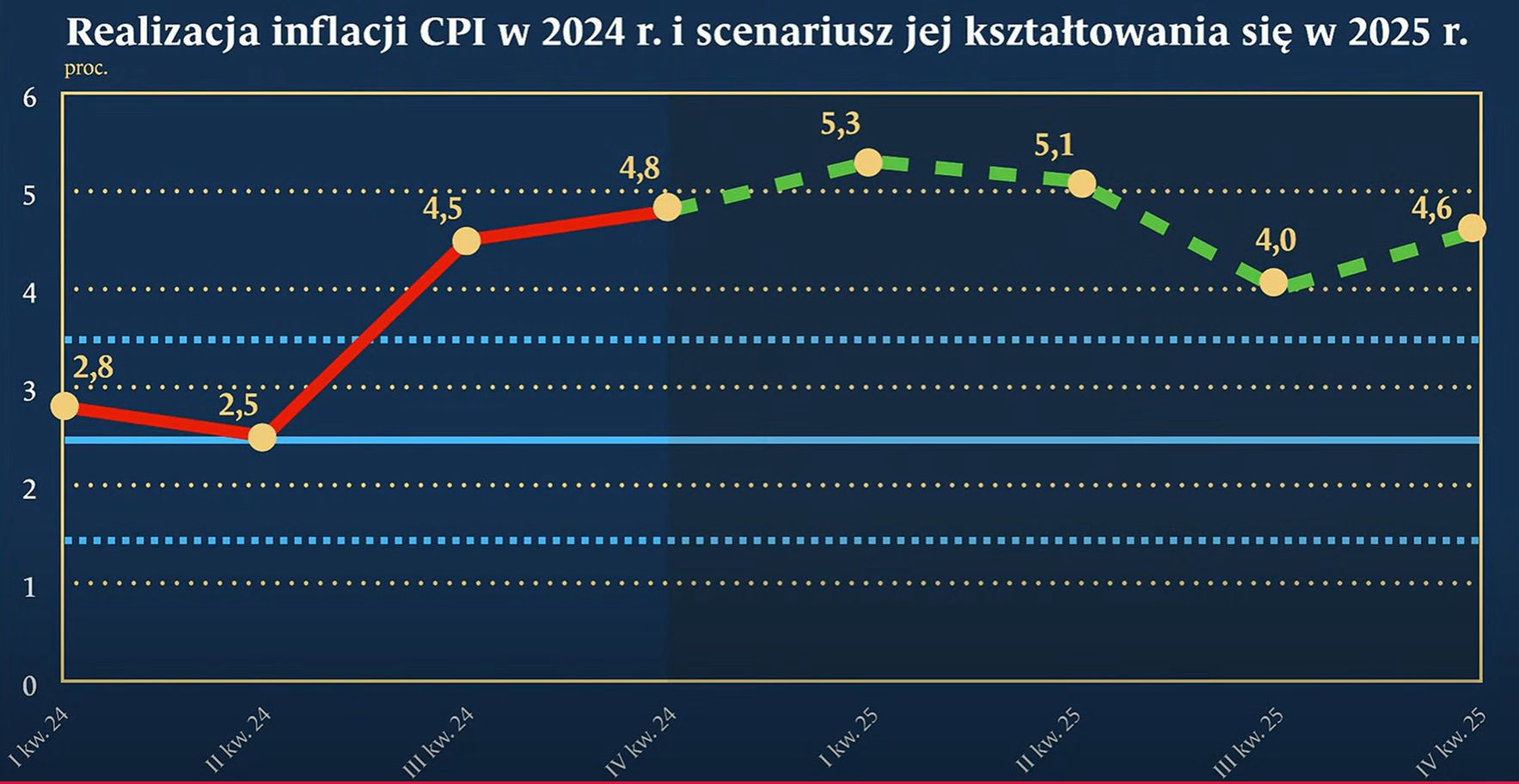 Prognoza NBP dotycząca inflacji