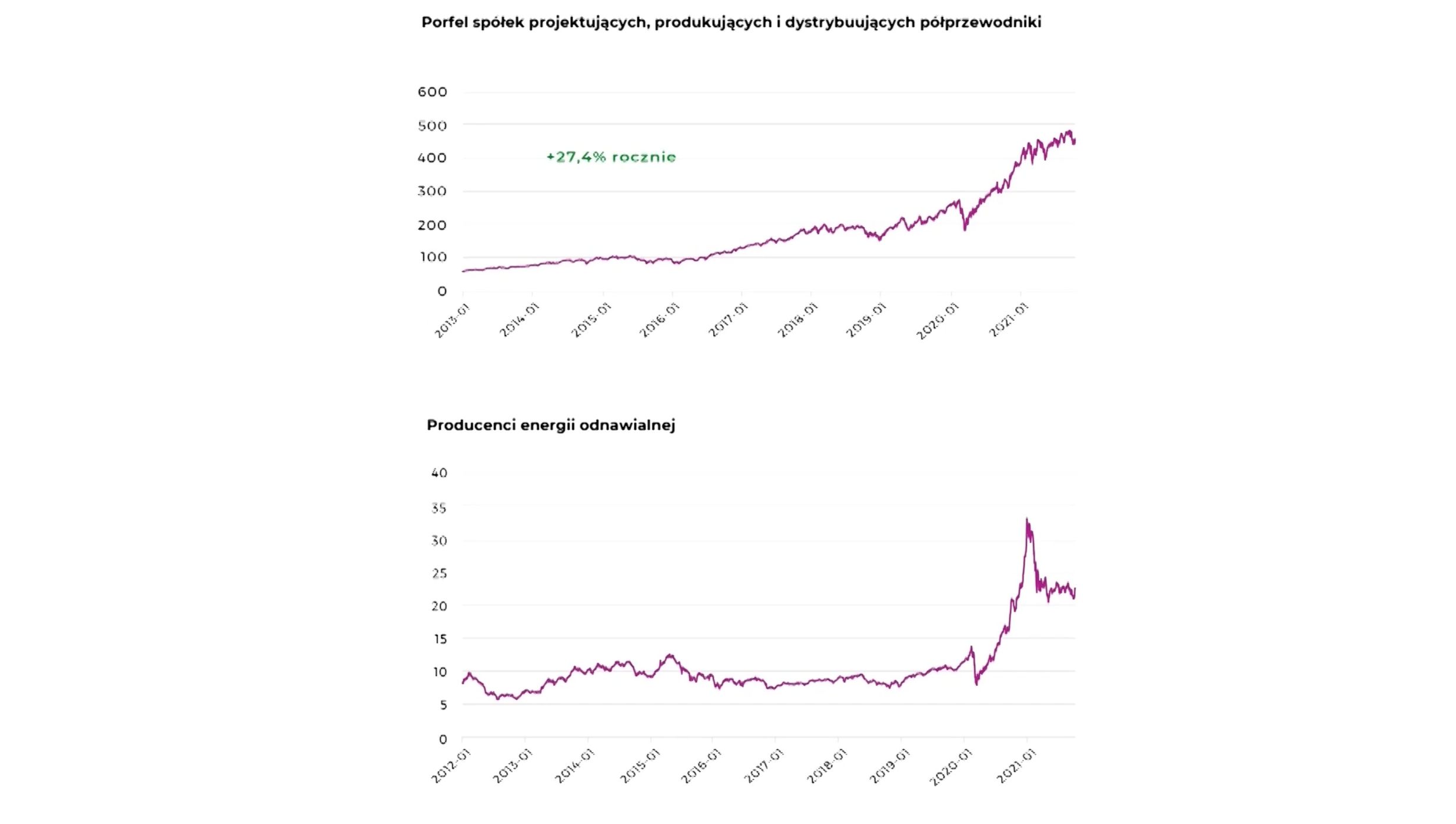 Wzrosty w sektorach z odnawialną energetyką czy produkcją półprzewodników