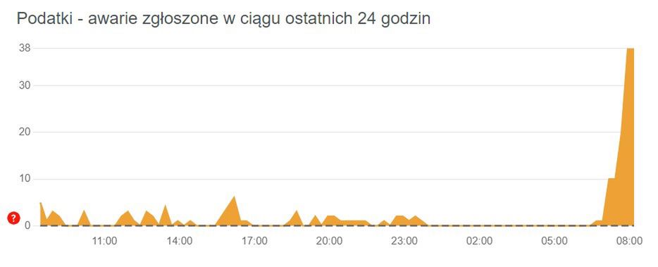 Narastające problemy z serwisem podatki.gov.pl