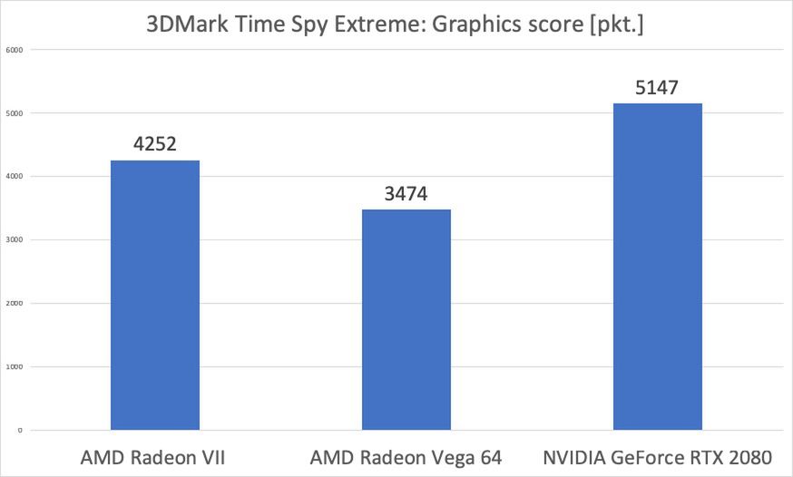 AMD Radeon VII – test. Czy GeForce RTX 2080 ma się czego obawiać? 7