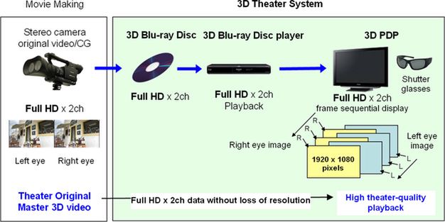 50 cali 3D Panasonica