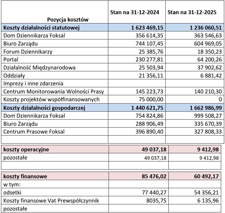 Wyniki finansowe Stowarzyszenia Dziennikarzy PolskichStowarzysze