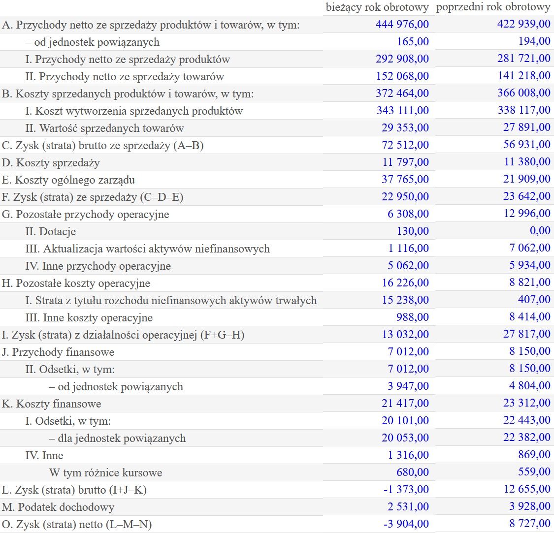 Wyniki finansowe Multikina