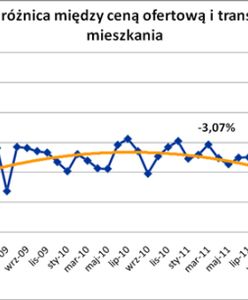 Sprzedający mieszkania godzą się na rekordowo duże obniżki