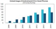 Analitycy: W 2012 Androidów będzie o 1/5 więcej niż iPhone'ów