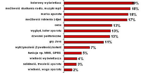 Czego dziecko oczekuje od telefonu komórkowego?