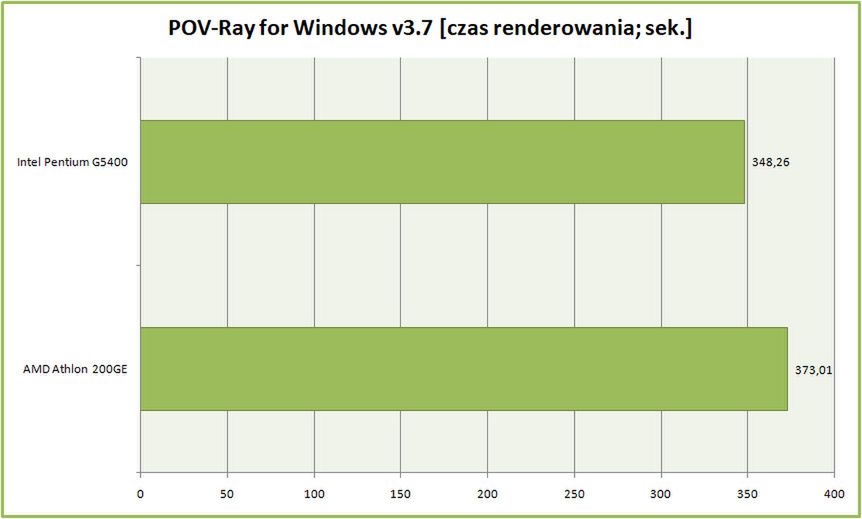 Test procesora AMD Athlon 200GE. Czy najtańszy Zen pokona Intel Pentium G5400? 11