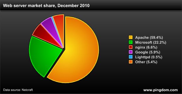 Web server market share