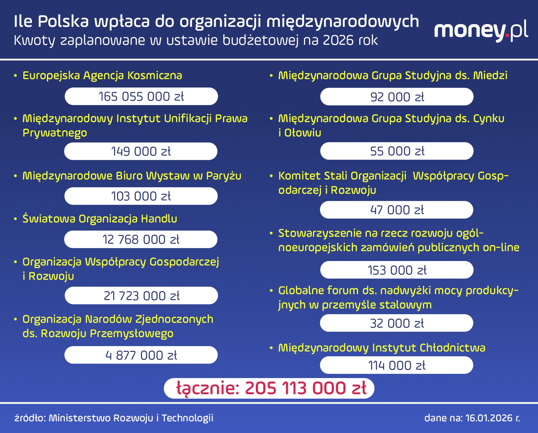 Tyle wpłacamy na organizacje międzynarodowe. W danych nie uwzlęd