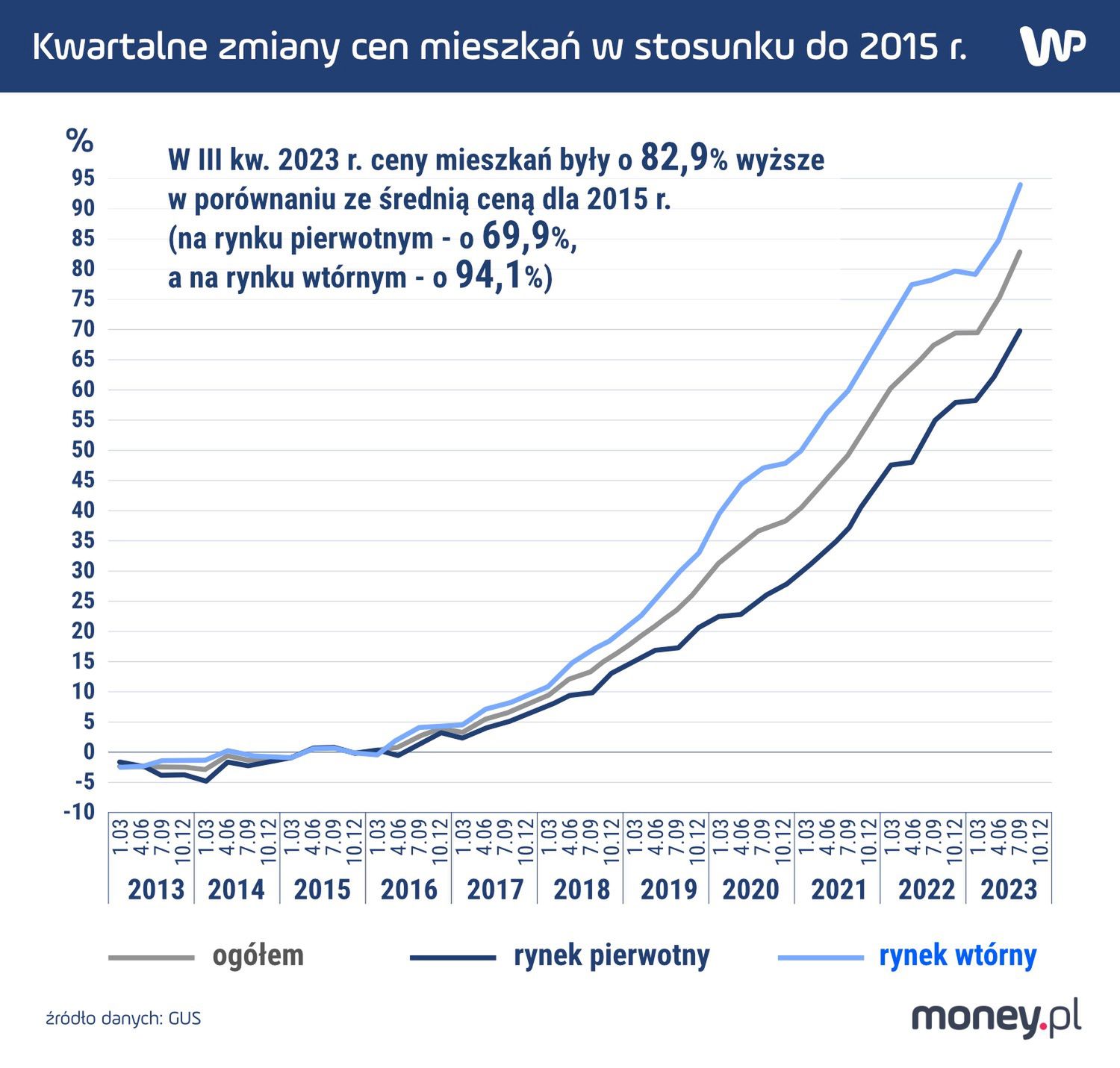 Kwartalne zmiany cen mieszkań w stosunku do 2015 r.