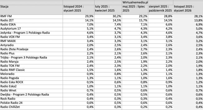 Słuchalność radia
