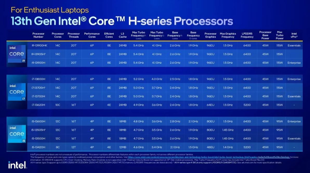 Mobilne procesory z rodziny Raptor Lake.
