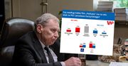 "Polityka" Patryka Vegi to atak na PiS? Wyniki naszego badania