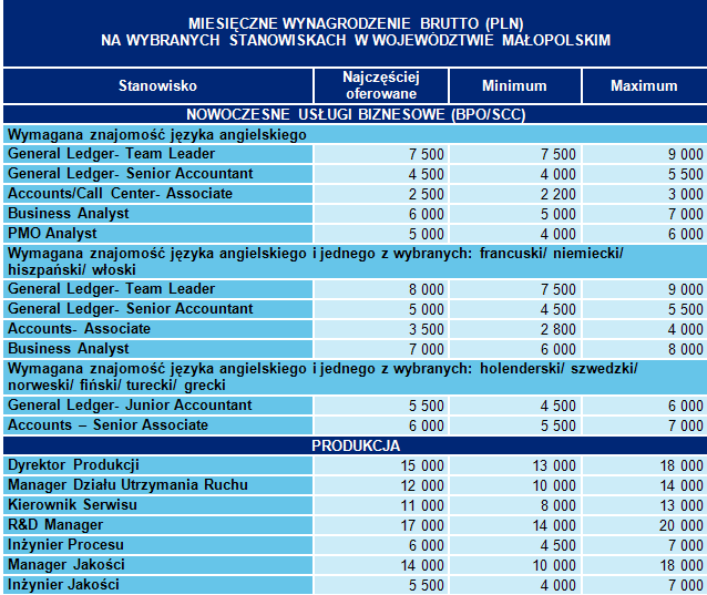 W Krakowie można zarabiać jak w Warszawie