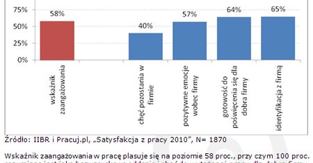Miłość warunkowa pracownika do pracodawcy