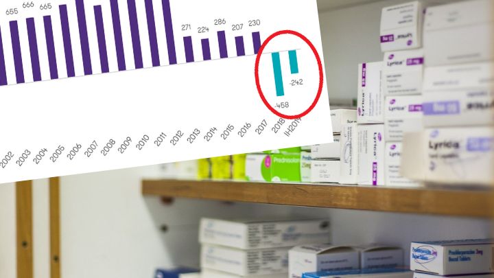 W Polsce zamykane są kolejne apteki, jednak dostęp Polaków do nich nadal wygląda przyzwoicie na tle krajów UE.
