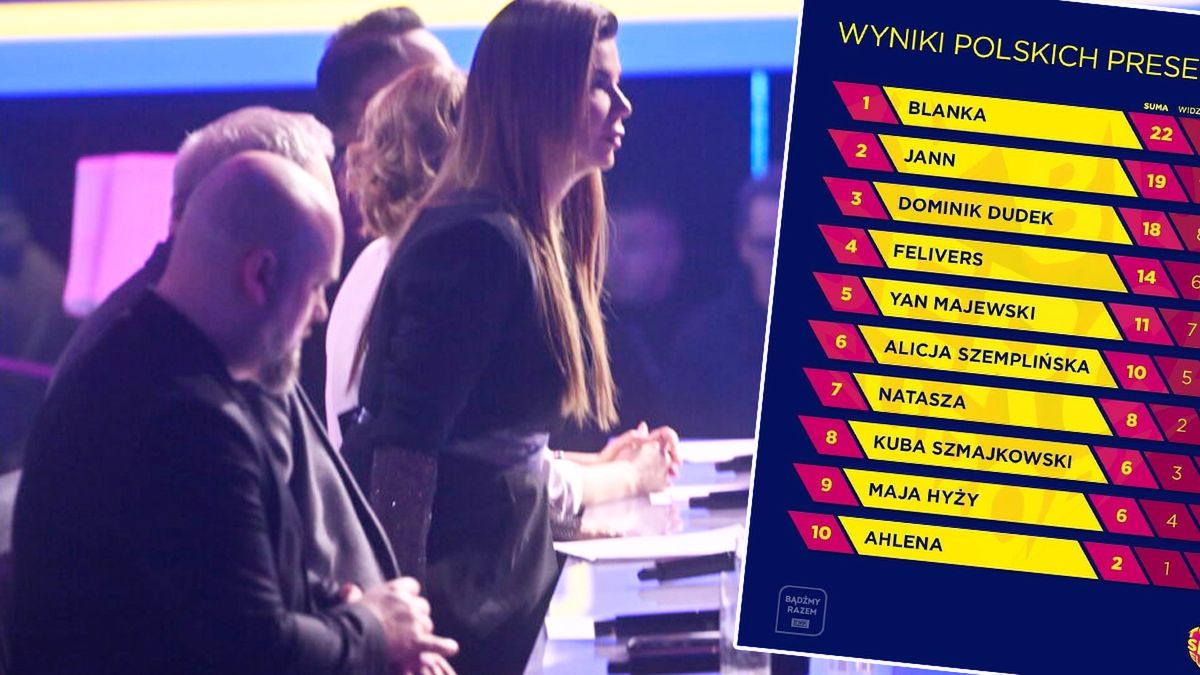 Eurowizja 2023. TVP ujawniła szczegółowe wyniki głosowania widzów w preselekcjach. Tylko trzy razy zgodzili się jurorami. Nieźle namieszali