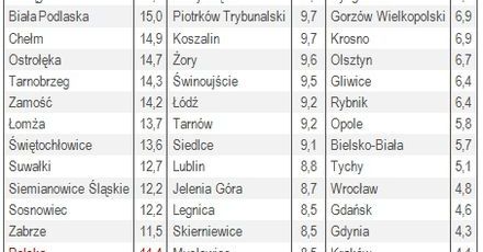 Oto miasto z największym bezrobociem