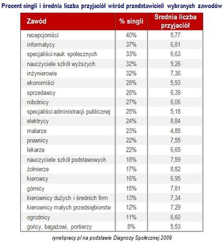 Najmniej singli wśród bagażowych