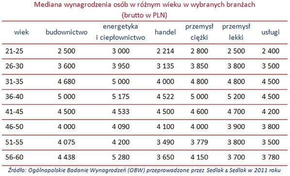 Magister inżynier po czterdziestce zarabia średnio 7,2 tys. zł