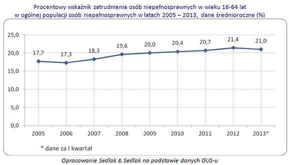 Zatrudnienie niepełnosprawnych powoli rośnie