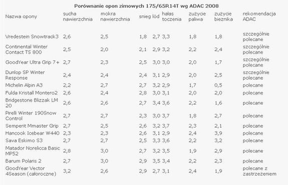 Najlepsze zimówki według ADAC