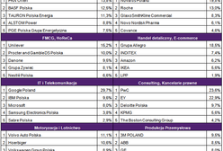 Najbardziej pożądani pracodawcy w 2013 r.