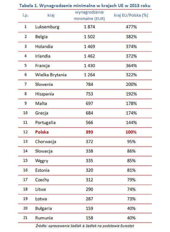 Płaca minimalna w Polsce i UE