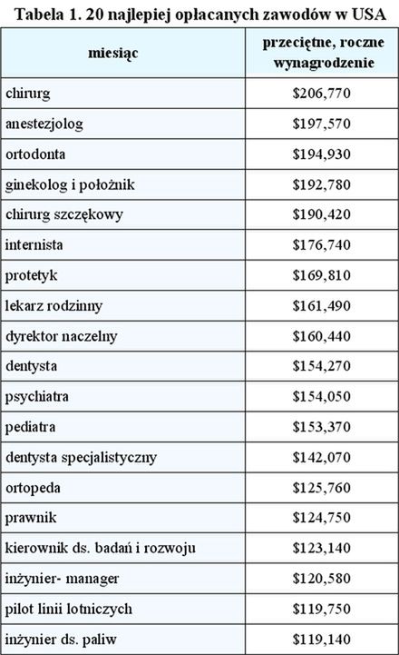 Najlepiej opłacane zawody USA